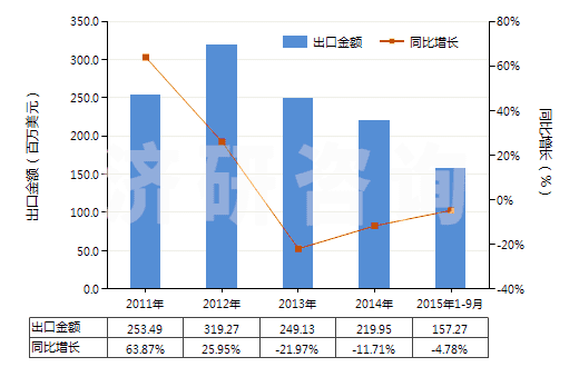 2011-2015年9月中國瀝青(HS27081000)出口總額及增速統(tǒng)計(jì)